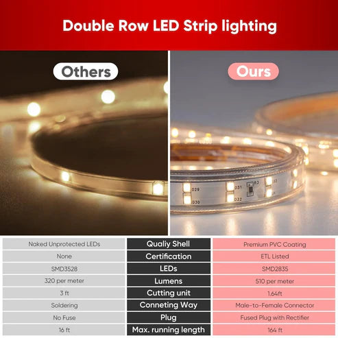 110V Super Bright Double Row Plus LED Strip Light – 2800K Warm White – 510 Lumens/M – IP65 Waterproof, Dimmable
