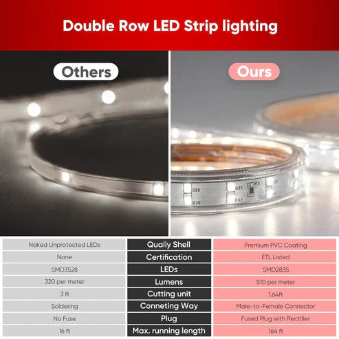 Image of 110V Super Bright Double Row LED Strip Light – 6000K Cool White – 510 Lumens/M – IP65 Waterproof, Dimmable